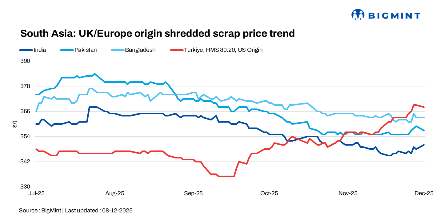 South Asian imported scrap markets witness muted trading activity