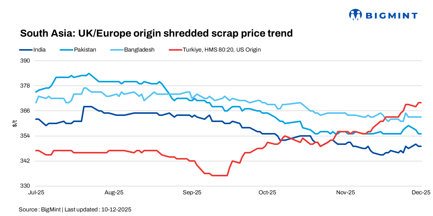 South Asian imported scrap markets stay flat as selective buying persists