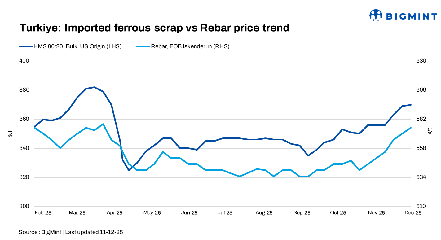 Turkiye: Imported ferrous scrap prices hit 8-month high