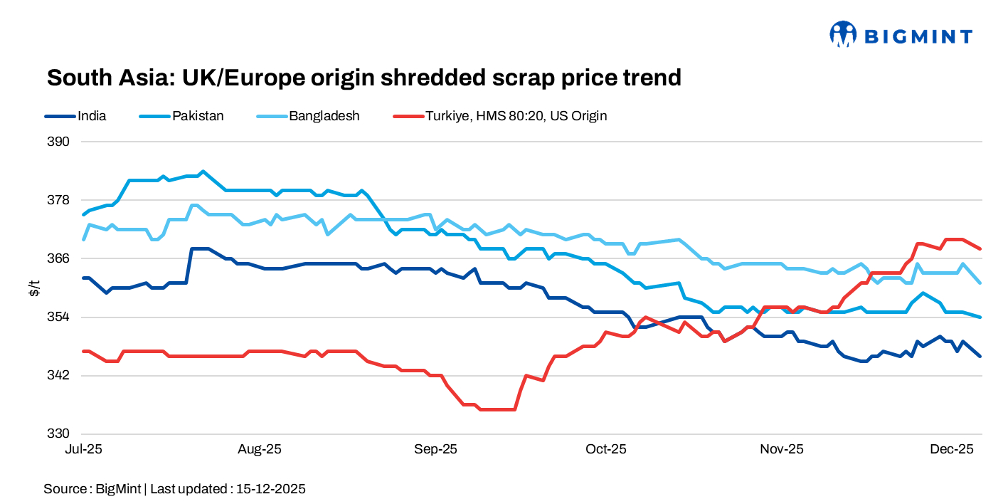 South Asian imported scrap markets remain subdued; India rupee weakness curbs buying