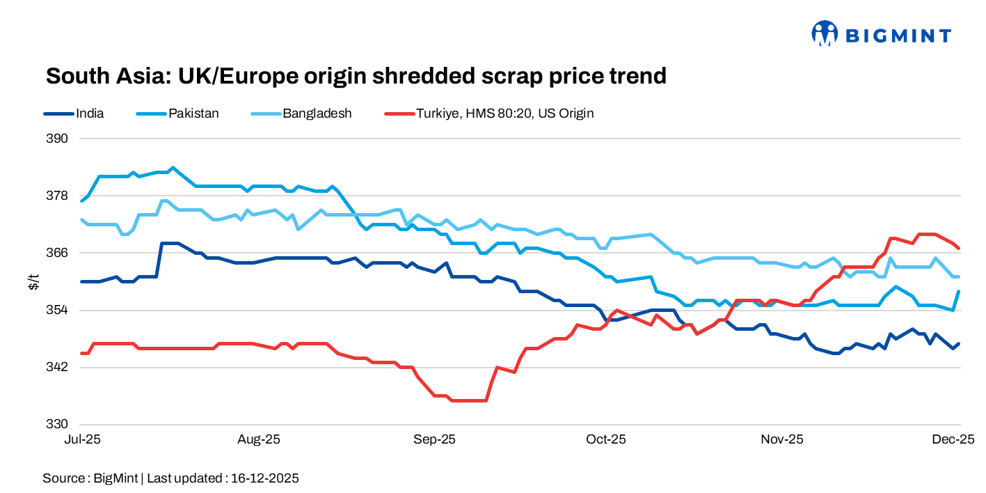 South Asian imported scrap markets remain subdued; India rupee hits record low, curbing buying