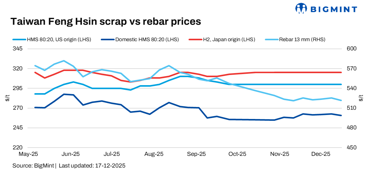 Taiwan’s Feng Hsin rolls over rebar, scrap prices for 4th straight week
