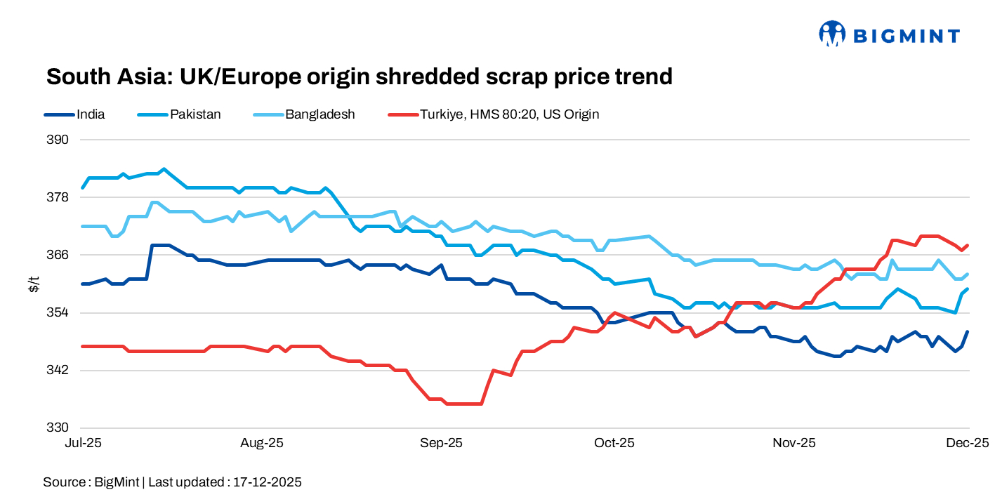 South Asian imported scrap markets remain subdued; Rupee weakness inflates import costs