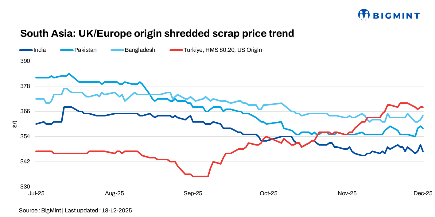 South Asian imported scrap markets remain subdued on lower demand