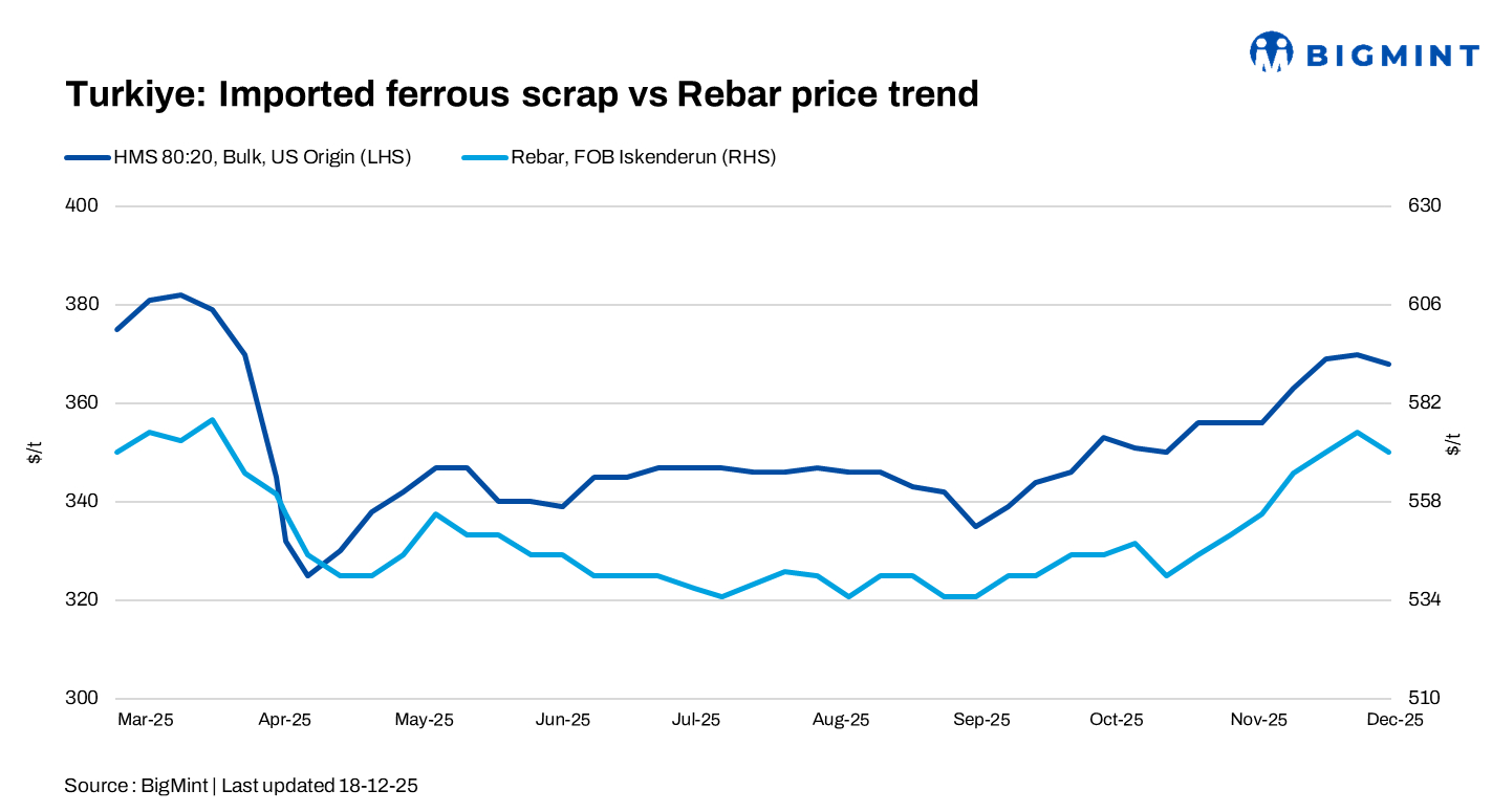 Turkiye: Imported ferrous scrap prices show slight decline amid cautious mill buying