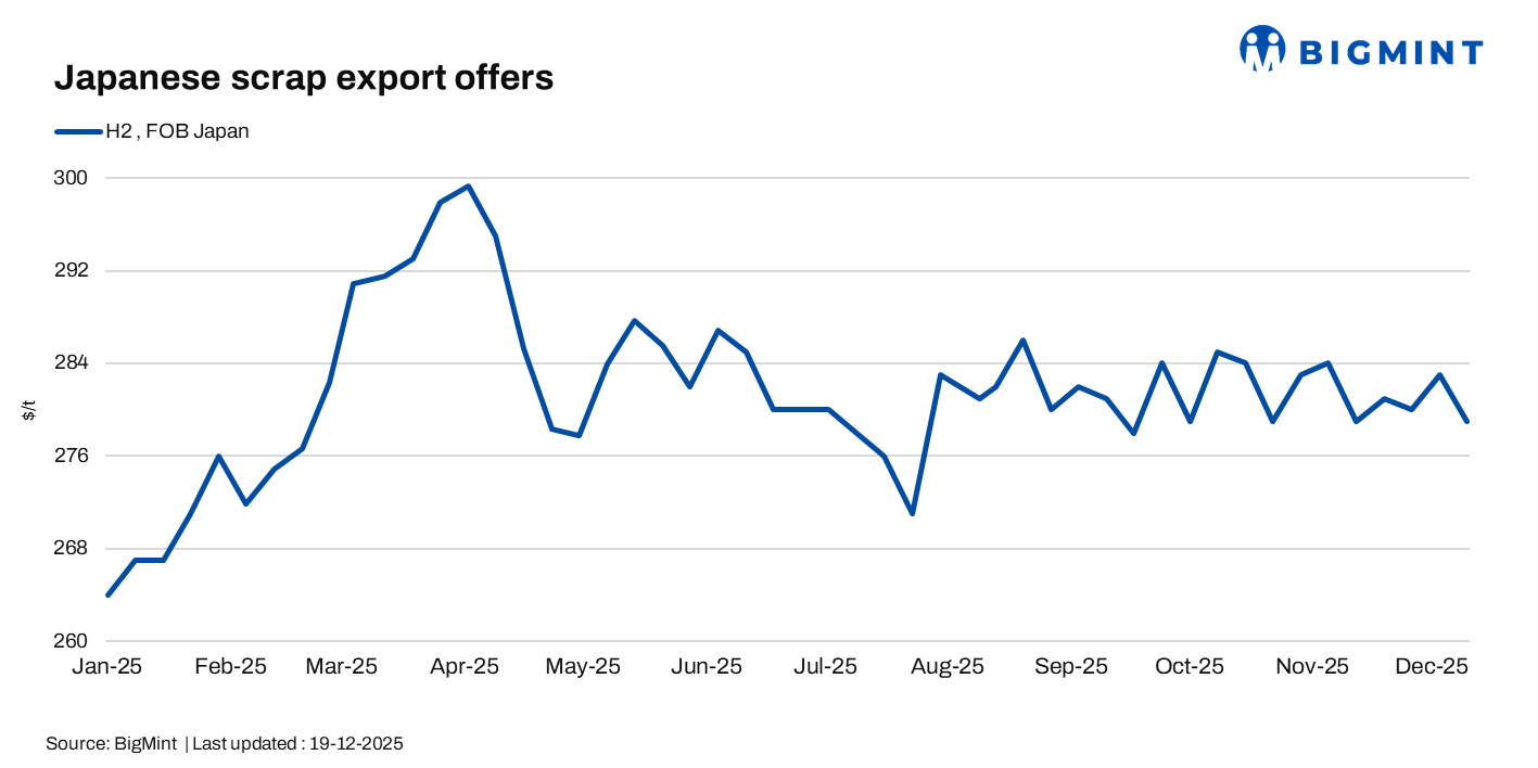 Japanese H2 scrap prices steady as JPY strengthens; US prices remians stable