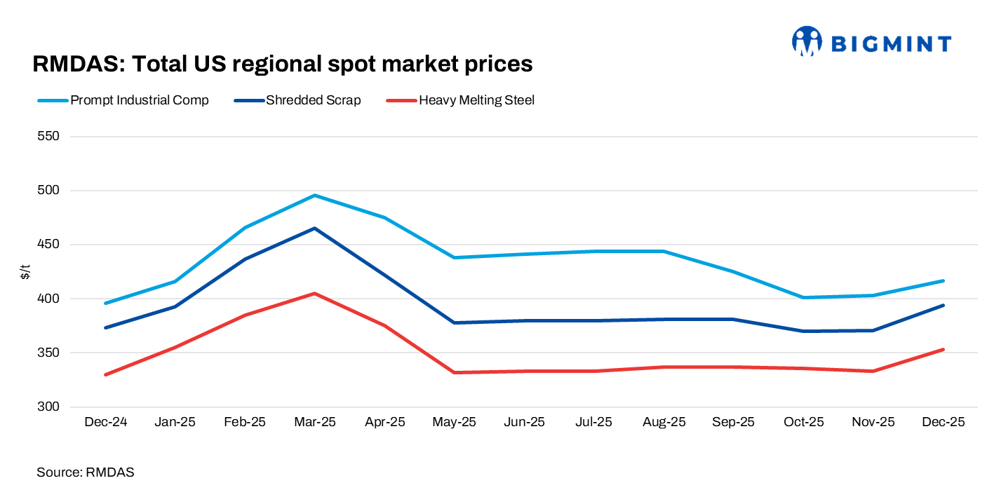 US: RMDAS ferrous scrap index shows up trends in Dec'25