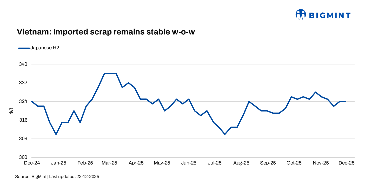 Vietnam: Scrap prices remain stable w-o-w even as market slips into holiday mode