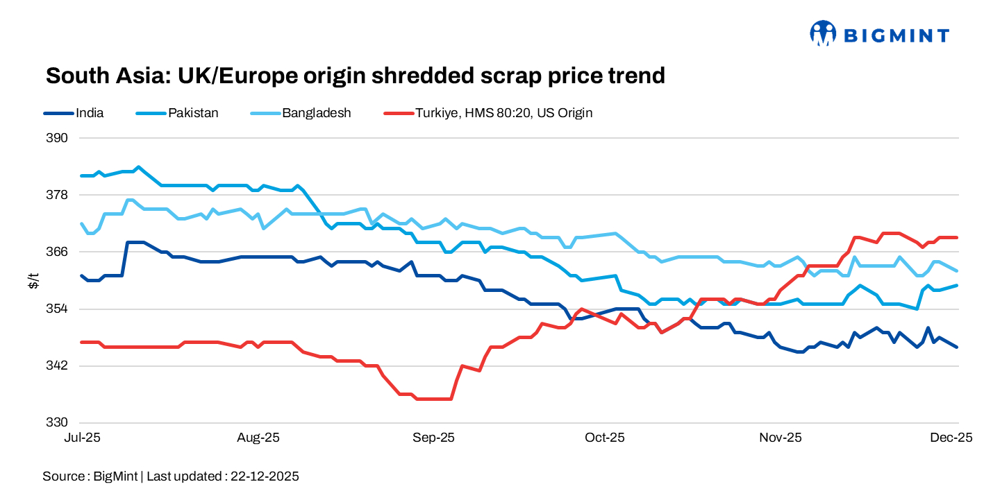 South Asia’s imported scrap markets remain muted; Turkish prices firm