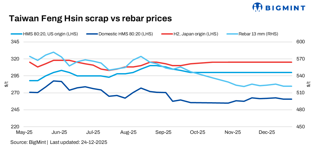 Taiwan Feng Hsin’s rebar, scrap prices keep stable