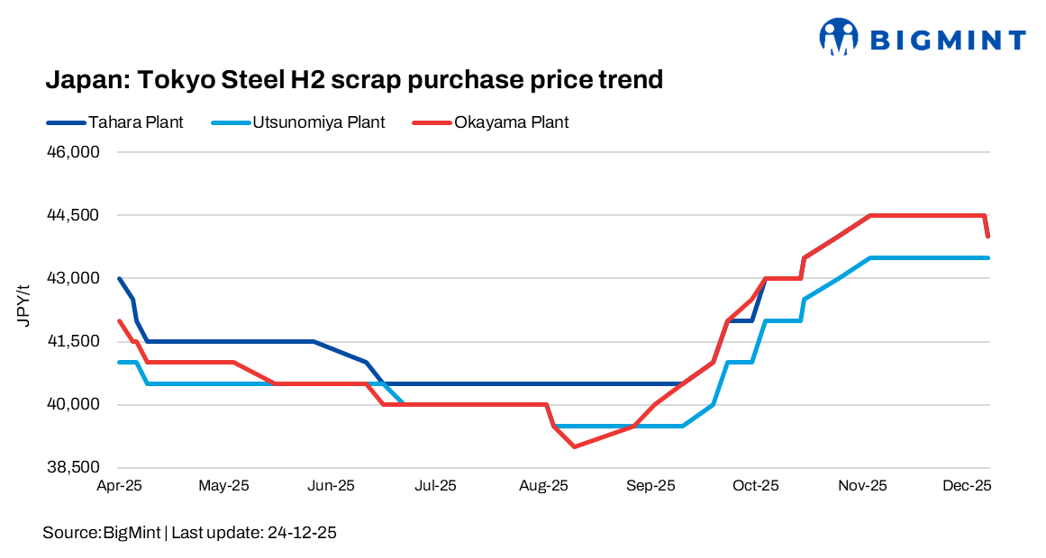Japan: Tokyo Steel reduice scrap purchase prices for third time in Dec'25