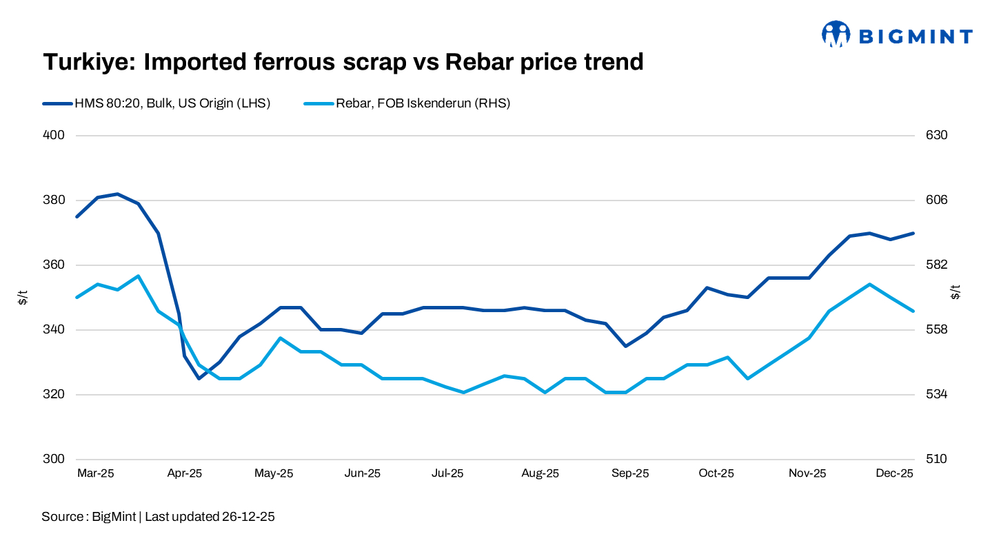 Turkiye: Imported ferrous scrap prices inch up w-o-w ahead of Christmas holidays