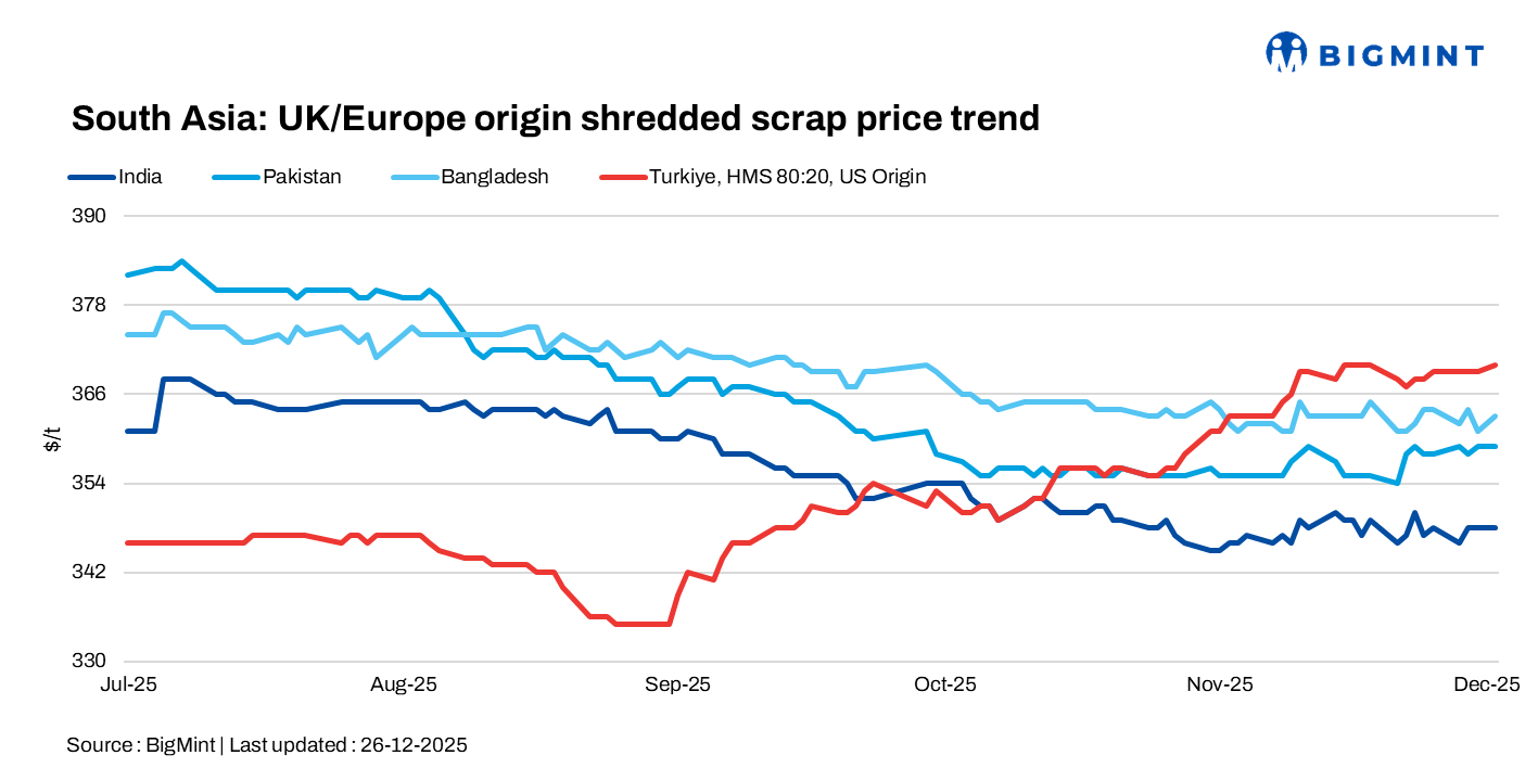 South Asia’s imported scrap markets remain subdued amid year-end slowdown