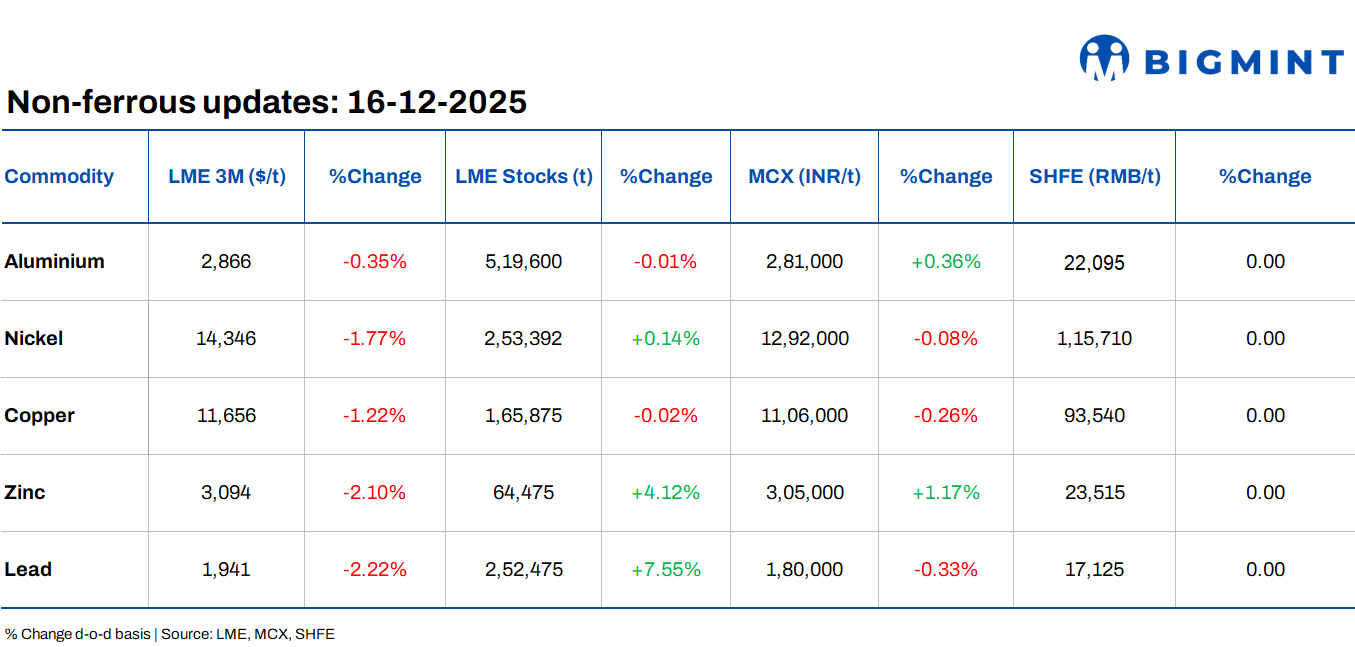 LME base metals prices fall; Japan manufacturing slows in December with PMI at 49.7