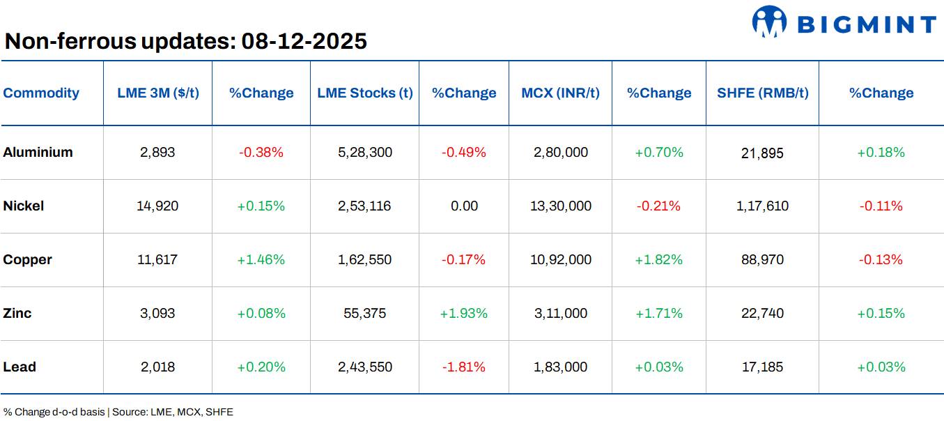 LME base metals prices inch up d-o-d; Copper hits fresh record on China stimulus signals
