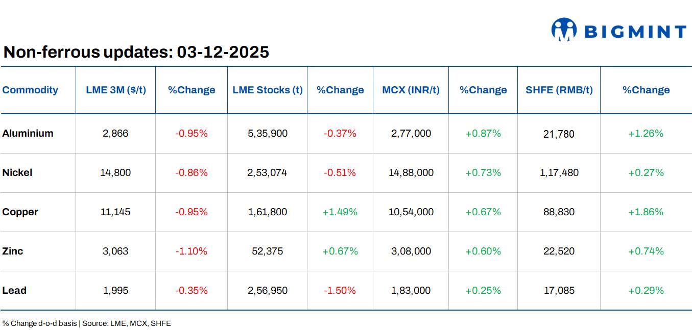 LME base metal prices edge lower on 2 Dec; Rupee hits record low