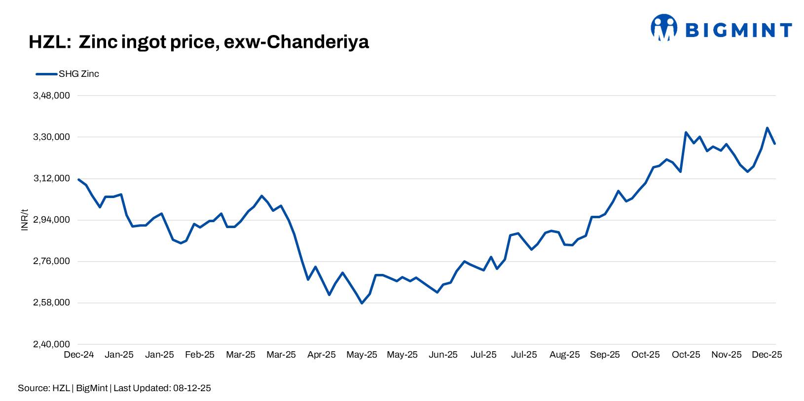 India: HZL reduces zinc prices by INR 6,800/t ($75/t)