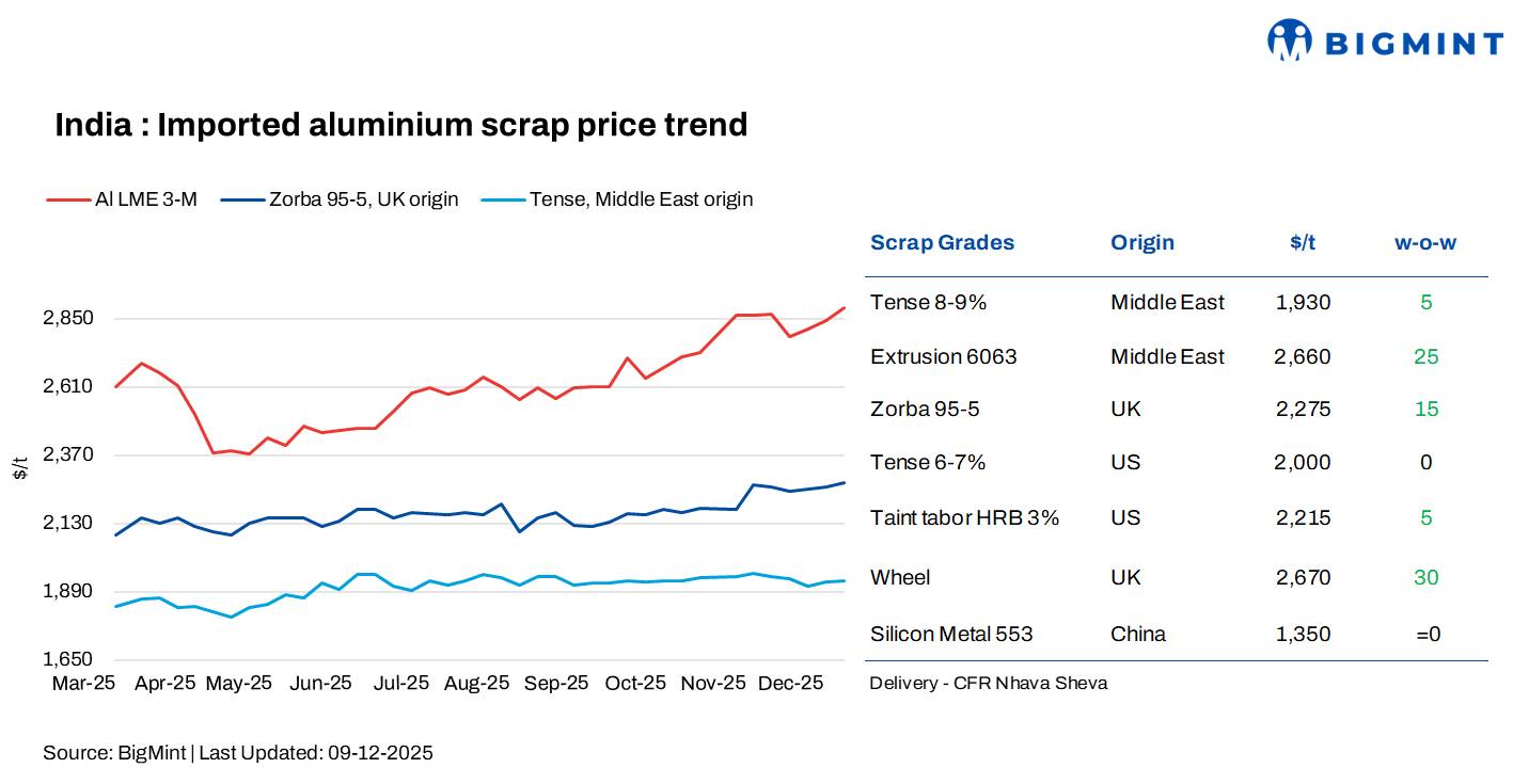 India: Imported and domestic aluminium scrap prices rise w-o-w amid tightening LME supply