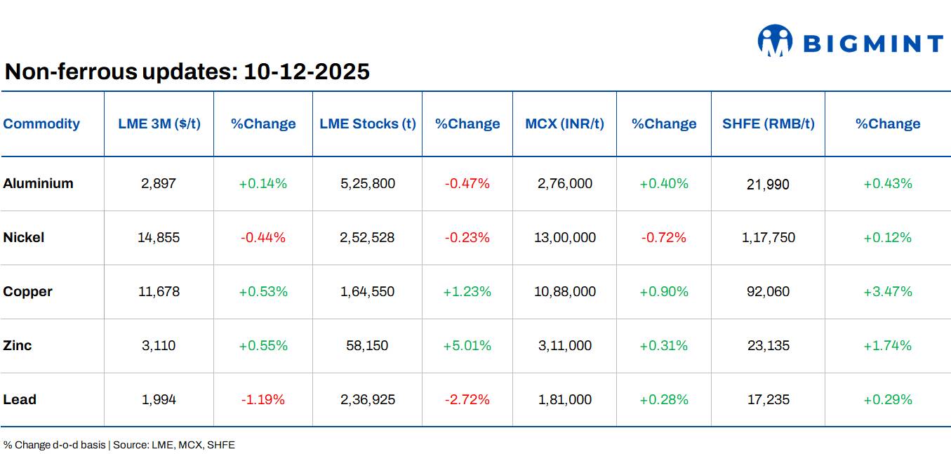 LME base metals prices show mixed trends d-o-d; Fed expected to deliver final rate cut