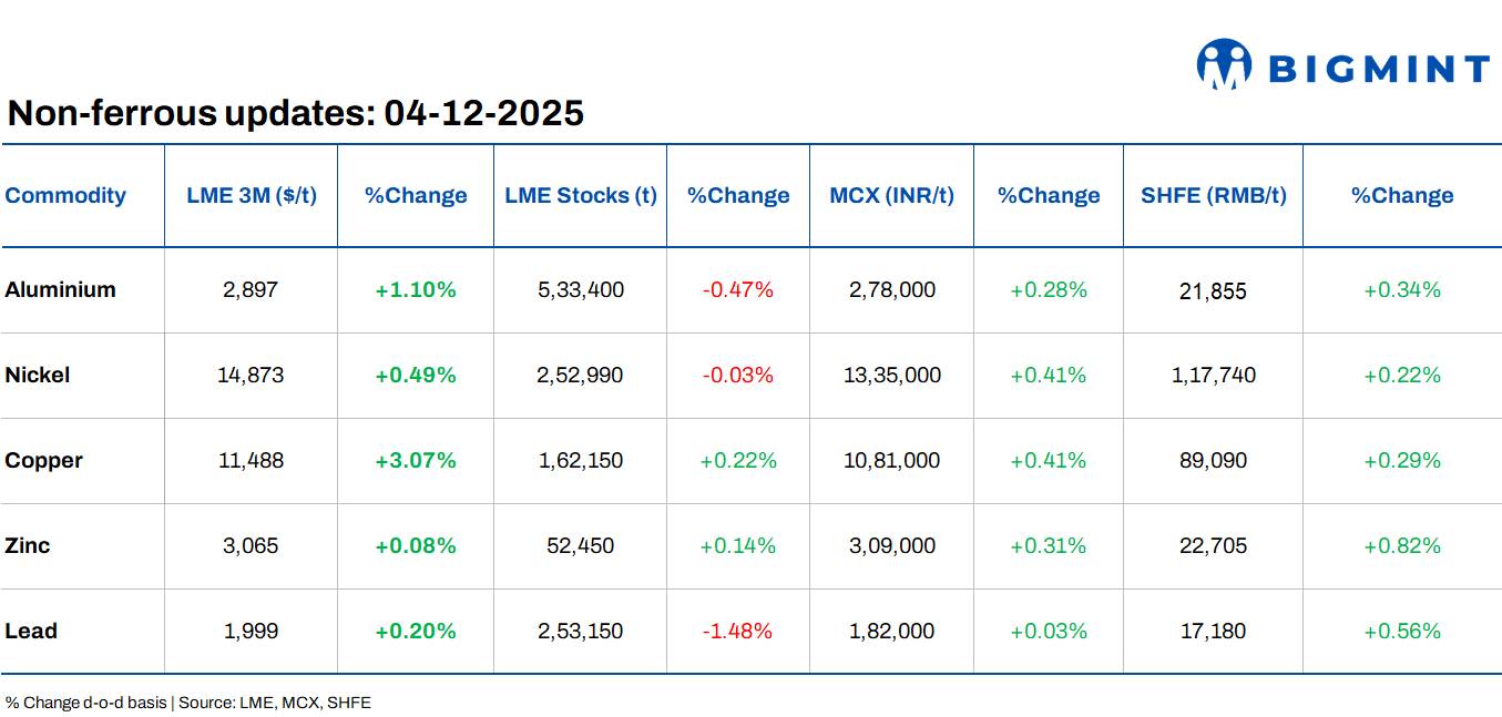 LME base metals prices inch up d-o-d; copper hits new peak above $11,500/t