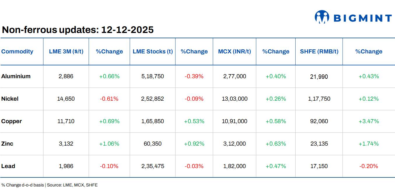 LME base metals prices show positive trends d-o-d; Copper hits record on stronger US outlook