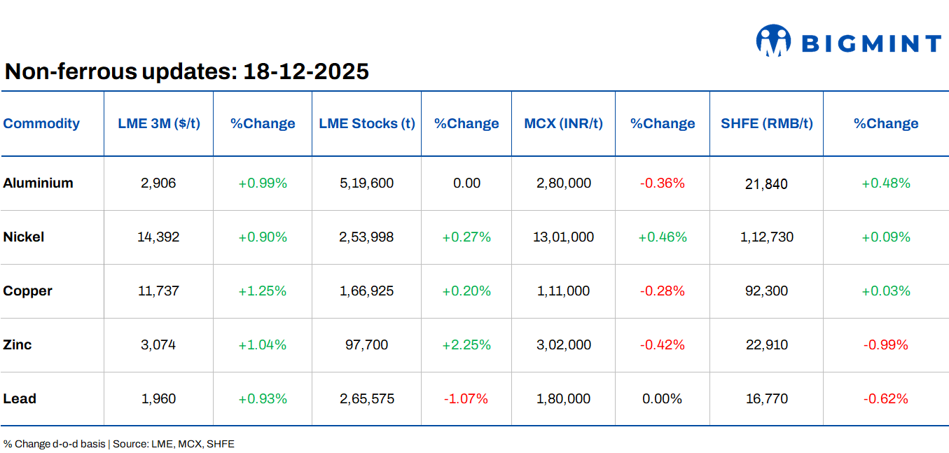 LME base metals prices edged up; Vedanta boosts India’s alumina refining capacity