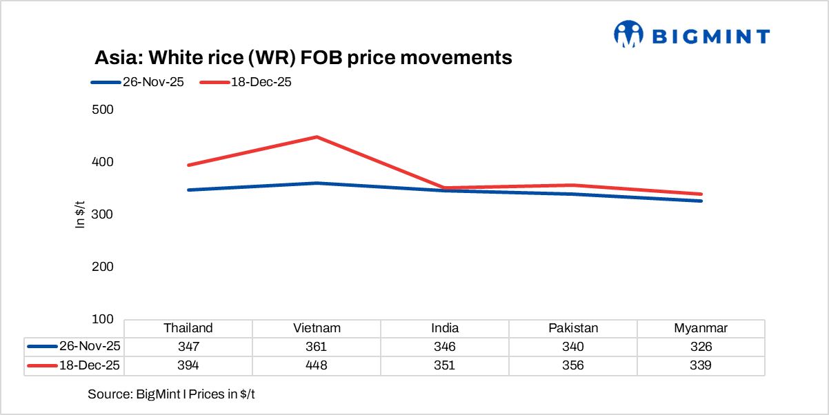 Asia: White rice export prices rise on firming demand, tighter supply