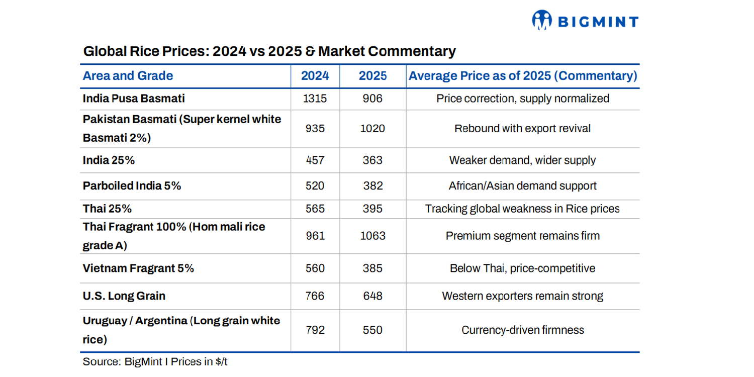 Global rice prices plunge to multi-year lows as supplies surge