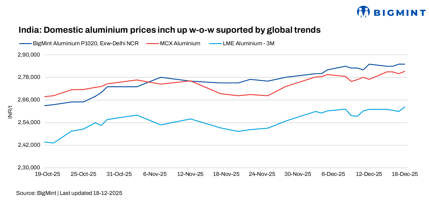 India: Domestic aluminium prices edge higher w-o-w following LME gains, despite seasonal slowdown