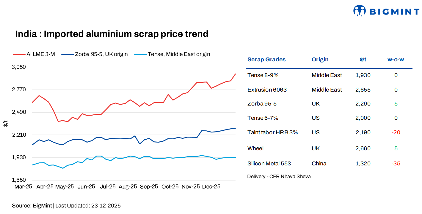 India: Imported aluminium scrap prices remain supported despite limited buying