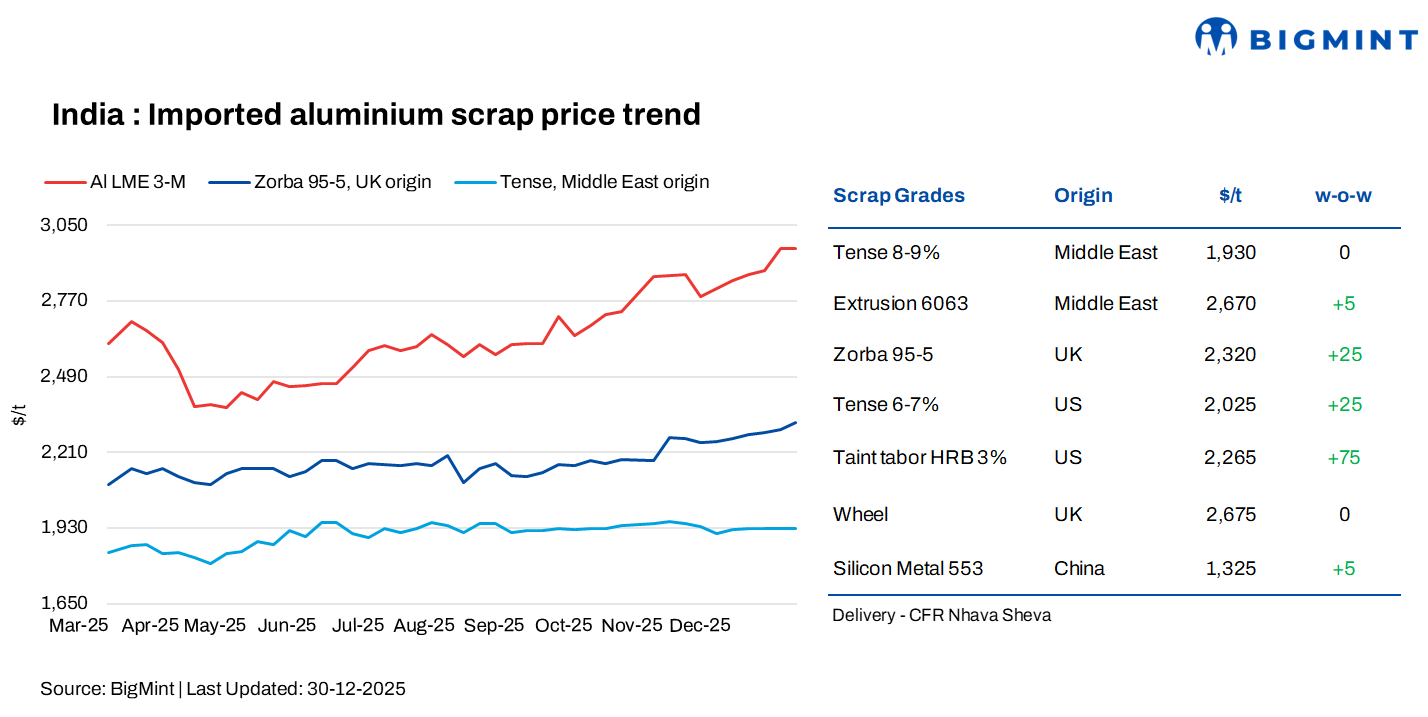 India: Imported aluminium scrap prices hold firm despite holiday slowdown