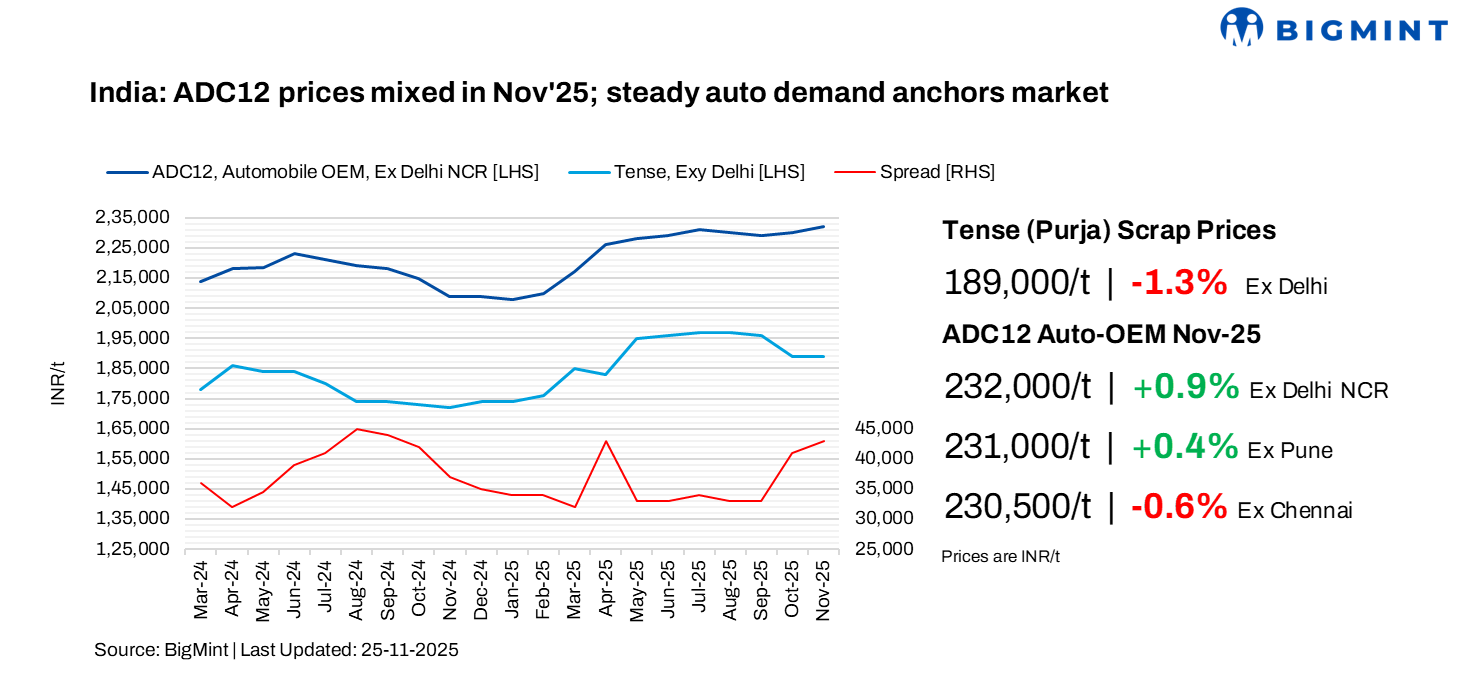 India: Mixed trends prevail in ADC12 market in Nov’25 but auto demand provides support