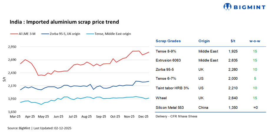 India: Imported, domestic aluminium scrap prices witness weekly gains tracking LME uptrend