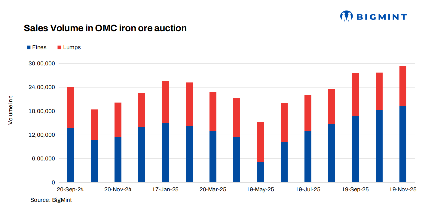 India: OMC reduces base prices by up to INR 750/t ($8) for iron ore auction