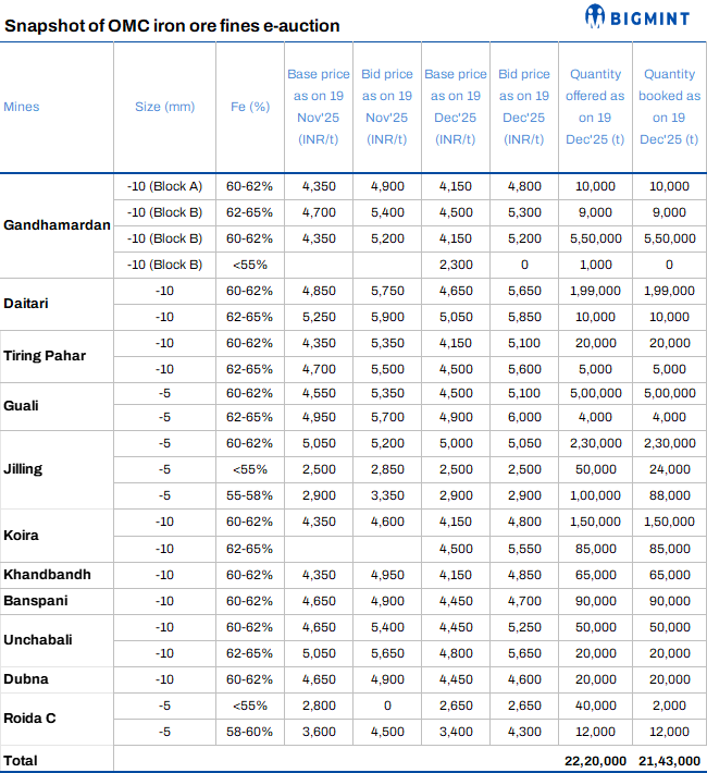 India: Bids remain stable m-o-m in OMC’s Dec’25 iron ore fines auction