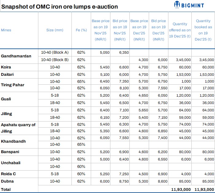 India: Bids for iron ore lumps drop by INR 250/t m-o-m in OMC’s auction