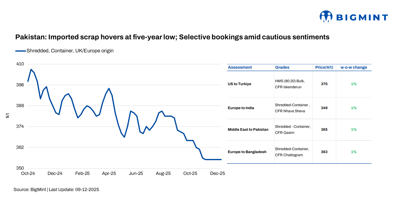 Pakistan: Imported scrap prices stable w-o-w; buyers opt for selective bookings