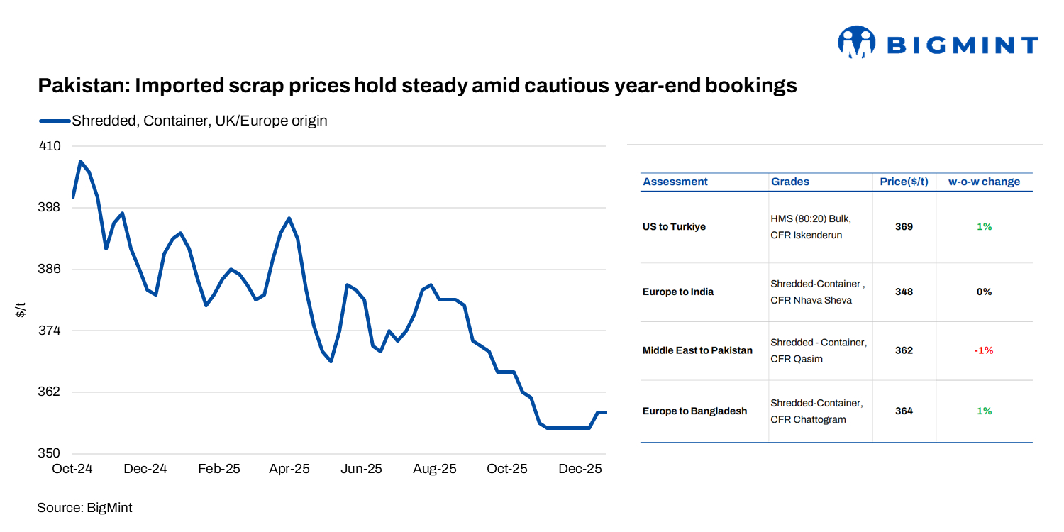 Pakistan: Imported scrap prices unchanged due to cautious buying
