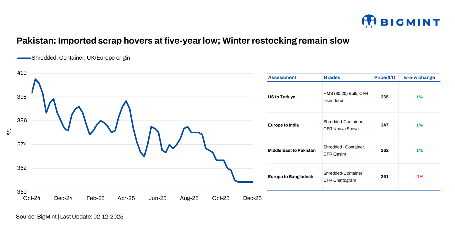 Pakistan: Imported scrap prices at 5-year lows; winter restocking goes slow