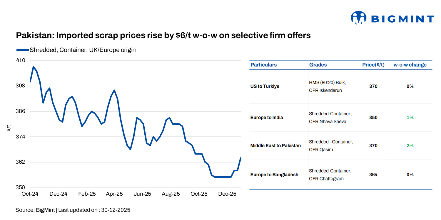 Pakistan: Imported scrap prices rise by $6/t w-o-w on tight availability and selective firm offers