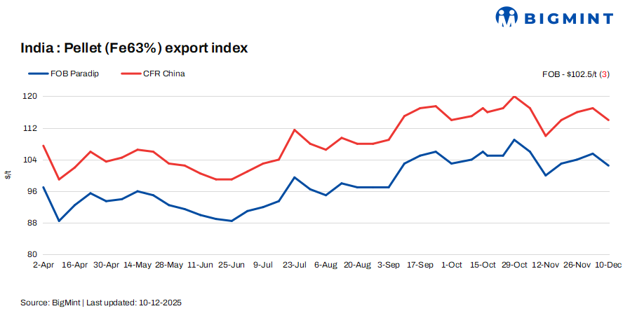 India: Pellet export index falls by $3/t w-o-w as Chinese buying weakens