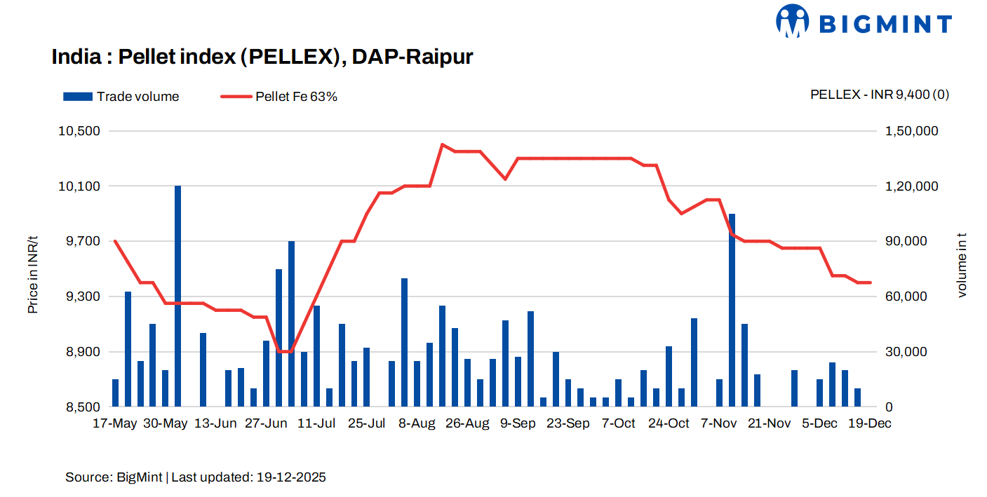 India: PELLEX remains stable as demand stays soft but sponge, billet rally to support prices