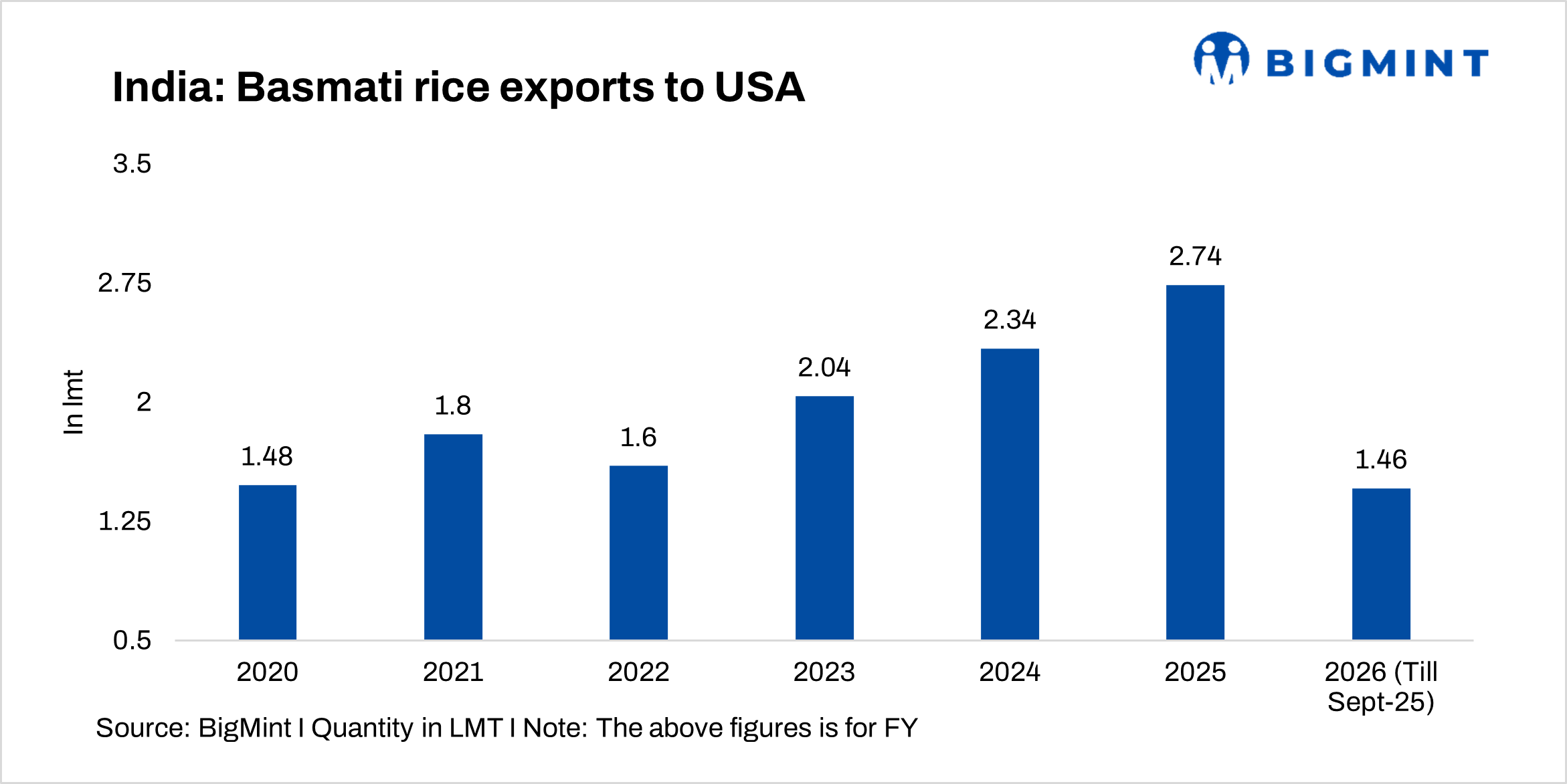 Trump tariff threat casts shadow over Indian rice exports