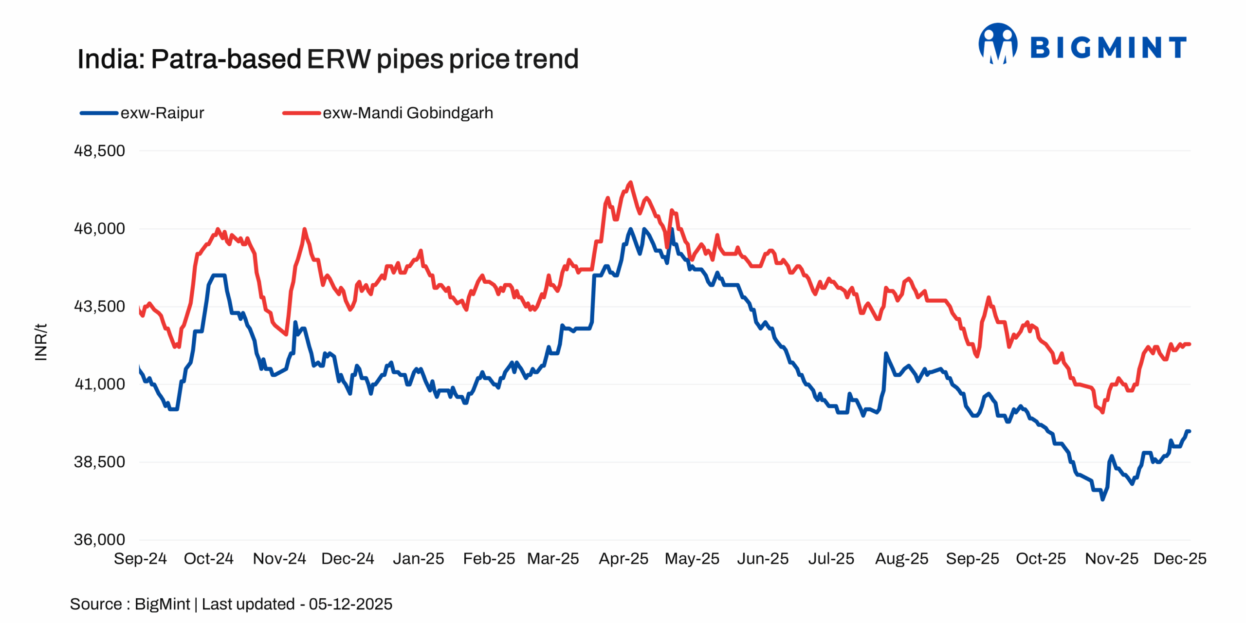 India: ERW patra pipe prices gain amid rise in raw material prices