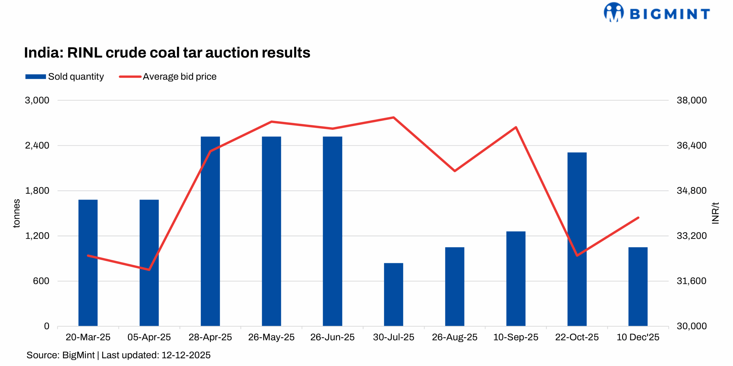 India: Coal tar price surges in RINL’s latest auction