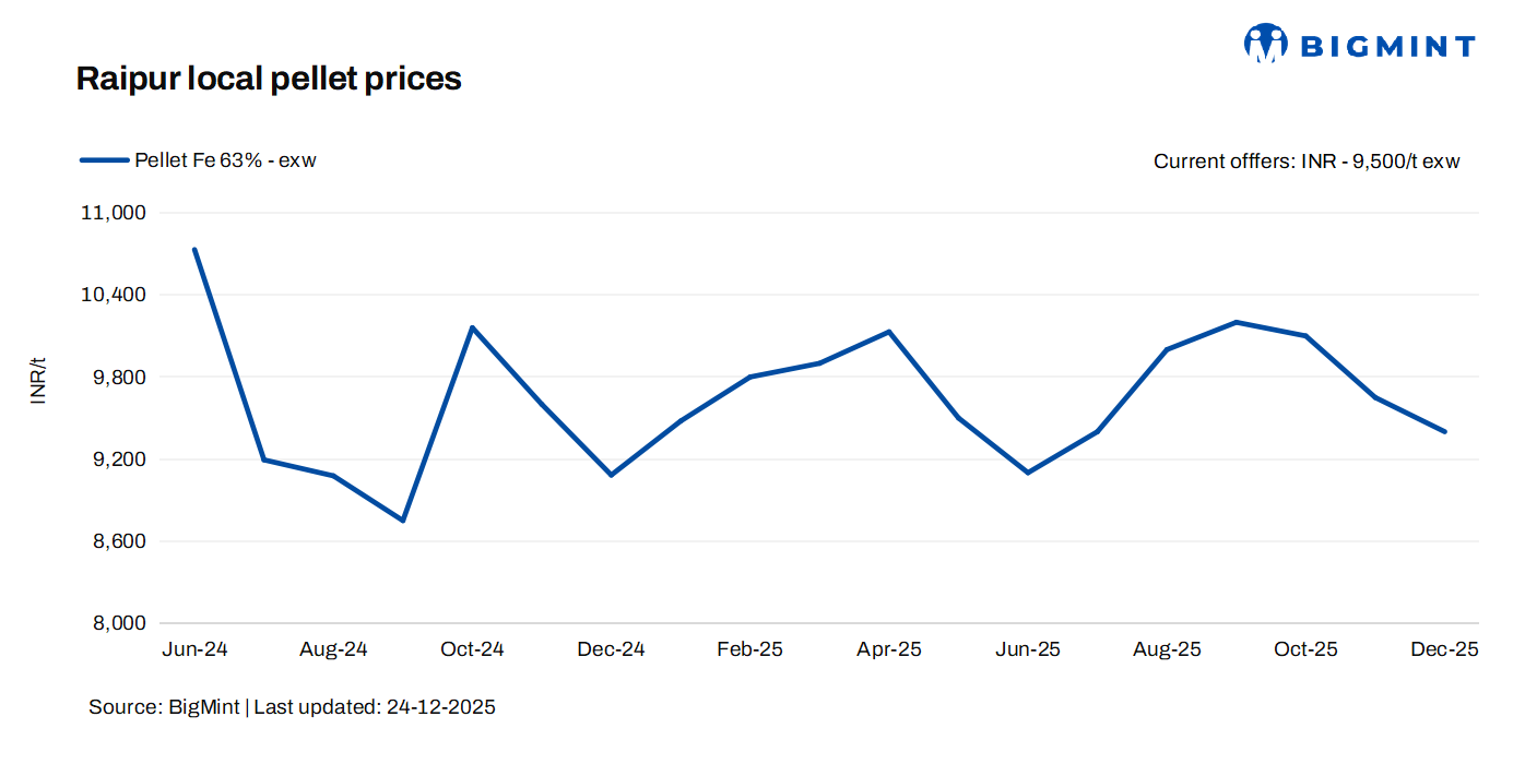India: Raipur-based producers raise pellet offers by INR 100/t ($1/t)