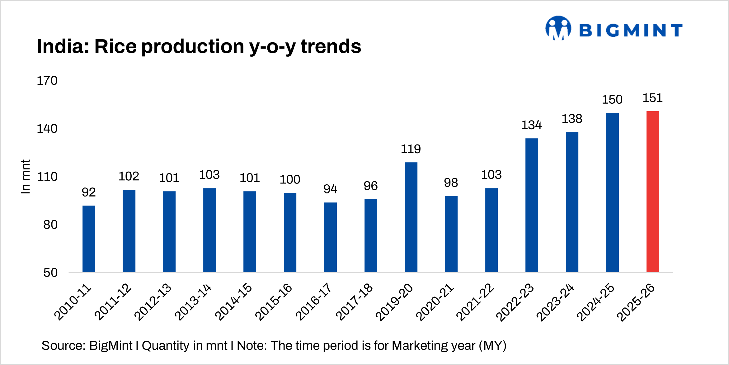 India’s rice production to hit record 152 million tonnes in 2025-26