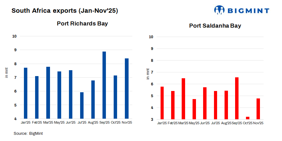 South Africa: Shipments from Port Saldanha, Richards Bay rise m-o-m in Nov’25