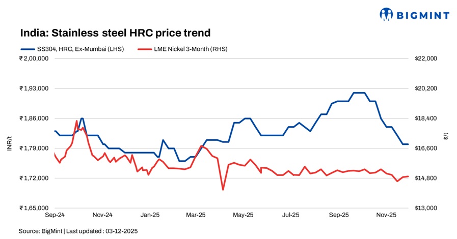 India: Stainless finished steel market remains sluggish as weak demand prevails