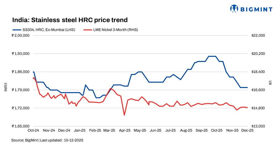 India’s stainless steel market remains weak on soft downstream demand